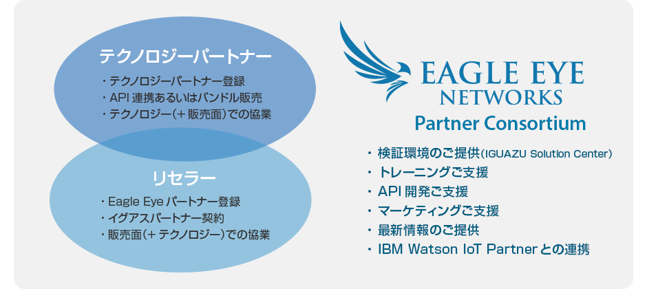 Eagle Eye Partner Consortium